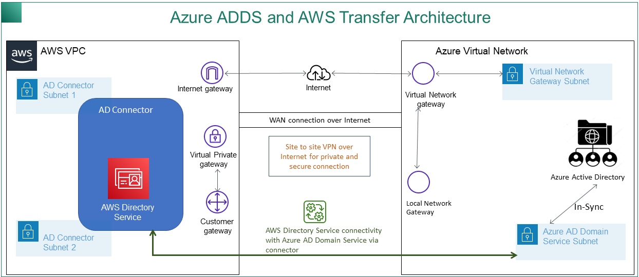 Entra/Azure AD- und AWS Transfer Family Architekturdiagramm. Eine AWS VPC, die über das Internet eine Verbindung zu einem virtuellen Entra-Netzwerk herstellt und dabei einen AWS Directory Service Service-Connector zum Entra-Domänendienst verwendet.