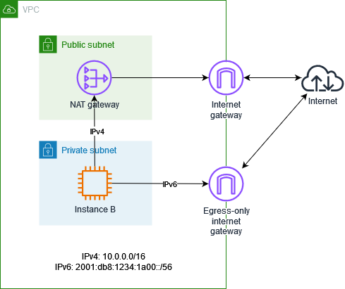 Eine VPC mit einem öffentlichen und einem privaten Subnetz, NAT-Gateway, Internet-Gateway und Internet-Gateway nur für ausgehenden Datenverkehr.