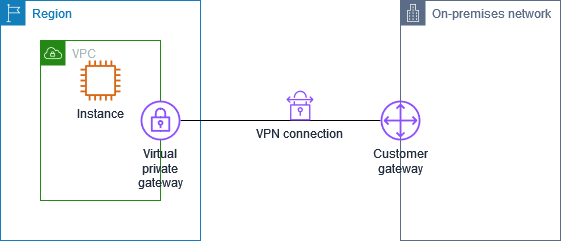 Eine VPC mit einem angefügten Virtual Private Gateway und eine VPN-Verbindung zu Ihrem On-Premises-Netzwerk.
