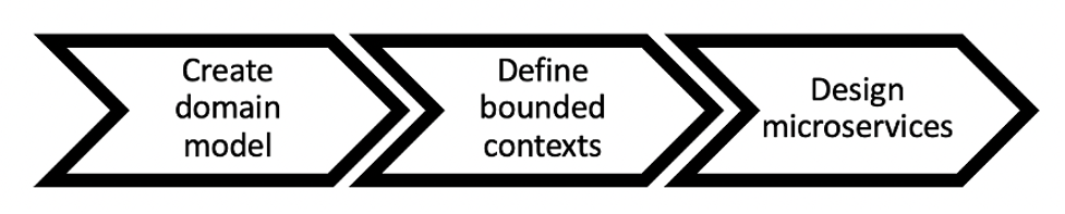 Flussdiagramm, das den Ansatz des Domain-gesteuerten Designs darstellt