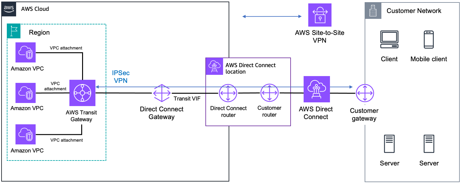 Ein Diagramm, das Direct Connect, Transit Gateway und Site-to-Site VPN zeigt.