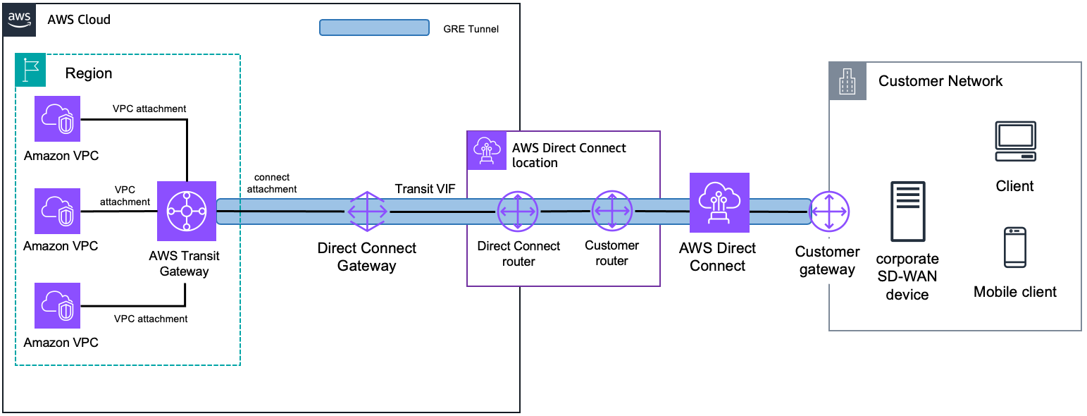 Ein Diagramm, das die Verwendung eines VPC-Anhangs als zugrunde liegenden Transport zeigt.