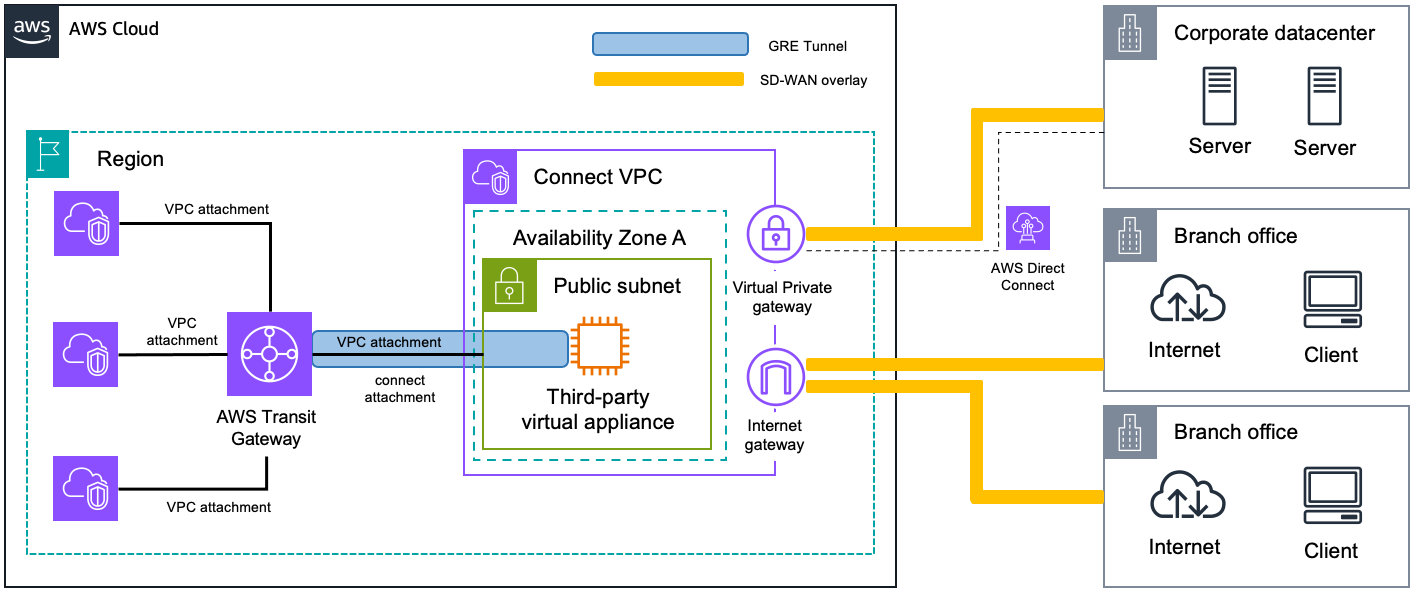 Ein Diagramm, das die Verwendung eines VPC-Anhangs als zugrunde liegenden Transport zeigt.
