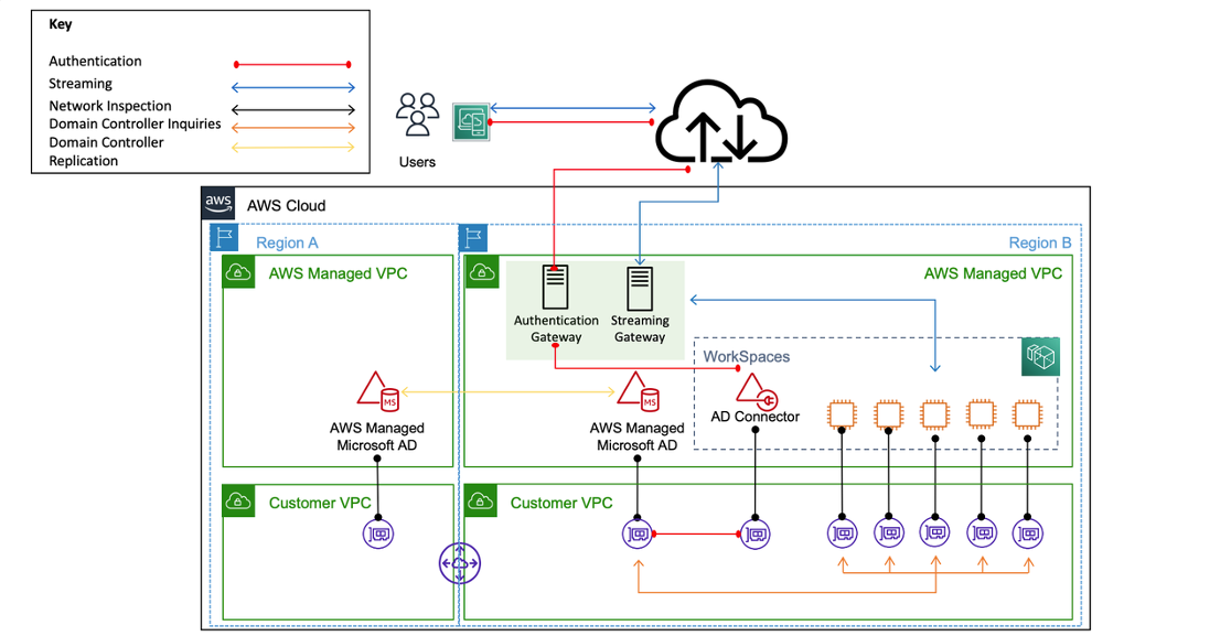 Die Beispielarchitektur zeigt, dass AD Connectors mit MAD einen AD Connector für jede Geschäftseinheit in Ihrer WorkSpaces Umgebung erstellen soll.