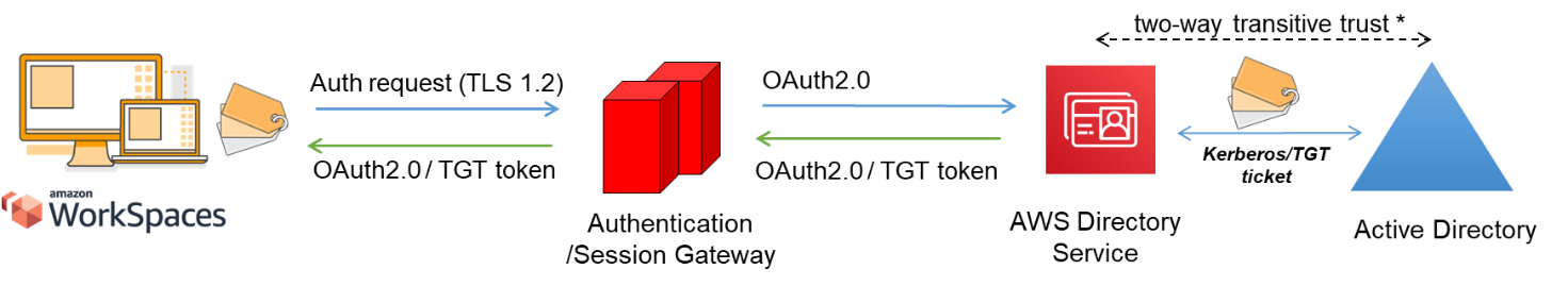Beispielarchitektur, die zeigt, wie AD Connector für alle Benutzer- oder MFA-Authentifizierungen verwendet wird, die über AD Connector an den On-Premises-AD-DS-Kunden weitergeleitet werden.