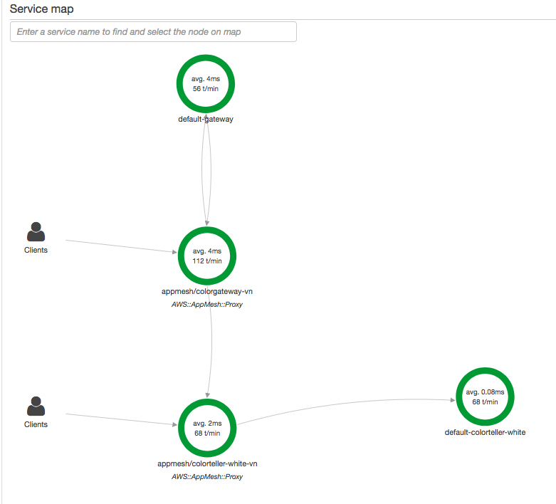 Eine Trace-Map, die Traces zwischen Clients und App Mesh Mesh-Diensten anzeigt.
