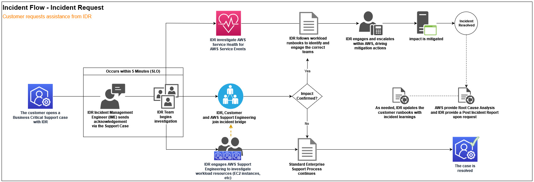 End-to-end diagrama de flujo de trabajo para una solicitud de asistencia en caso de incidente