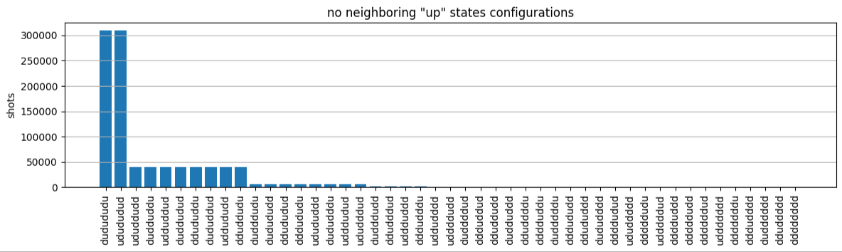 Gráfico de barras que muestra un gran número de shots sin configuraciones de estados «arriba» adyacentes.