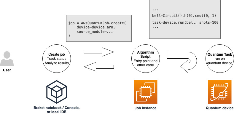Diagrama que muestra el flujo de trabajo consistente en crear un trabajo cuántico con una consola o un cuaderno, ejecutar el script de algoritmo en un dispositivo cuántico y analizar los resultados.