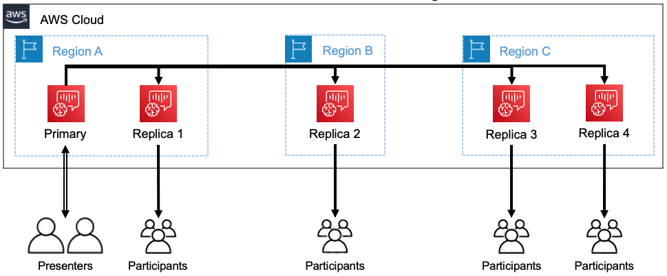 Diagrama que muestra a participantes de tres regiones viendo una presentación.