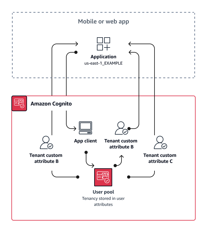 Diagrama de un modelo de many-to-one tenencia múltiple en el que cada usuario tiene su propio atributo de usuario arrendatario en un grupo de usuarios compartido.