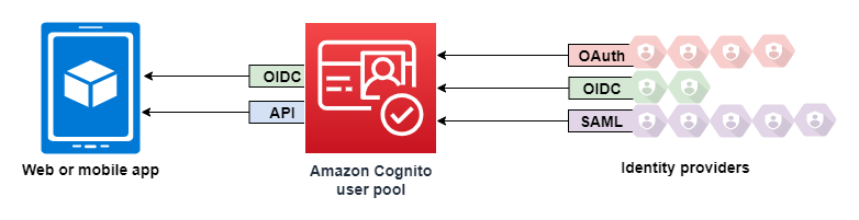 Diagrama con información general sobre el funcionamiento de los grupos de usuarios Los clientes pueden iniciar sesión con aplicaciones creadas mediante un AWS SDK o con el IdP de OIDC integrado en los grupos de usuarios. Los grupos de usuarios también unifican los procesos de inicio de sesión para varios proveedores de identidades sociales, OpenID Connect y SAML 2.0.