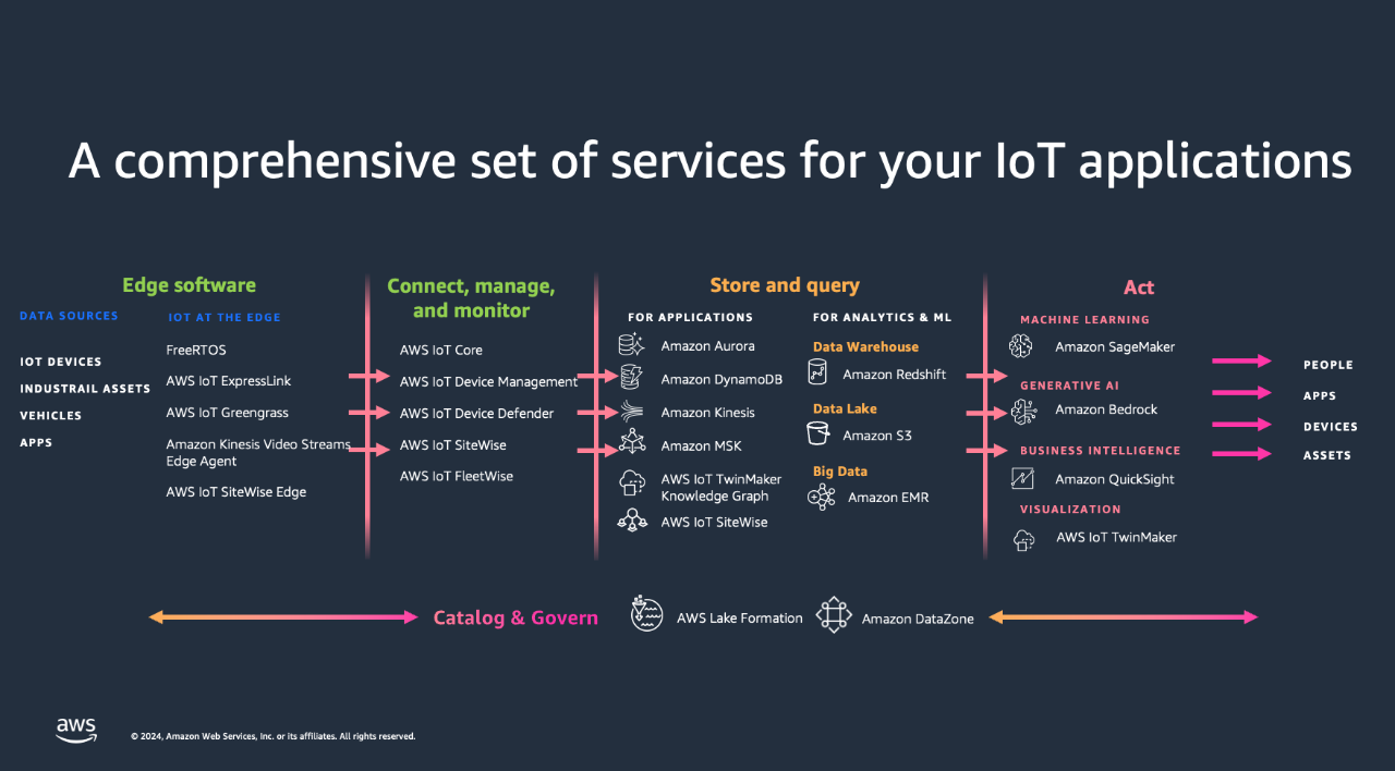 Diagrama que muestra un conjunto completo de servicios de AWS IoT.