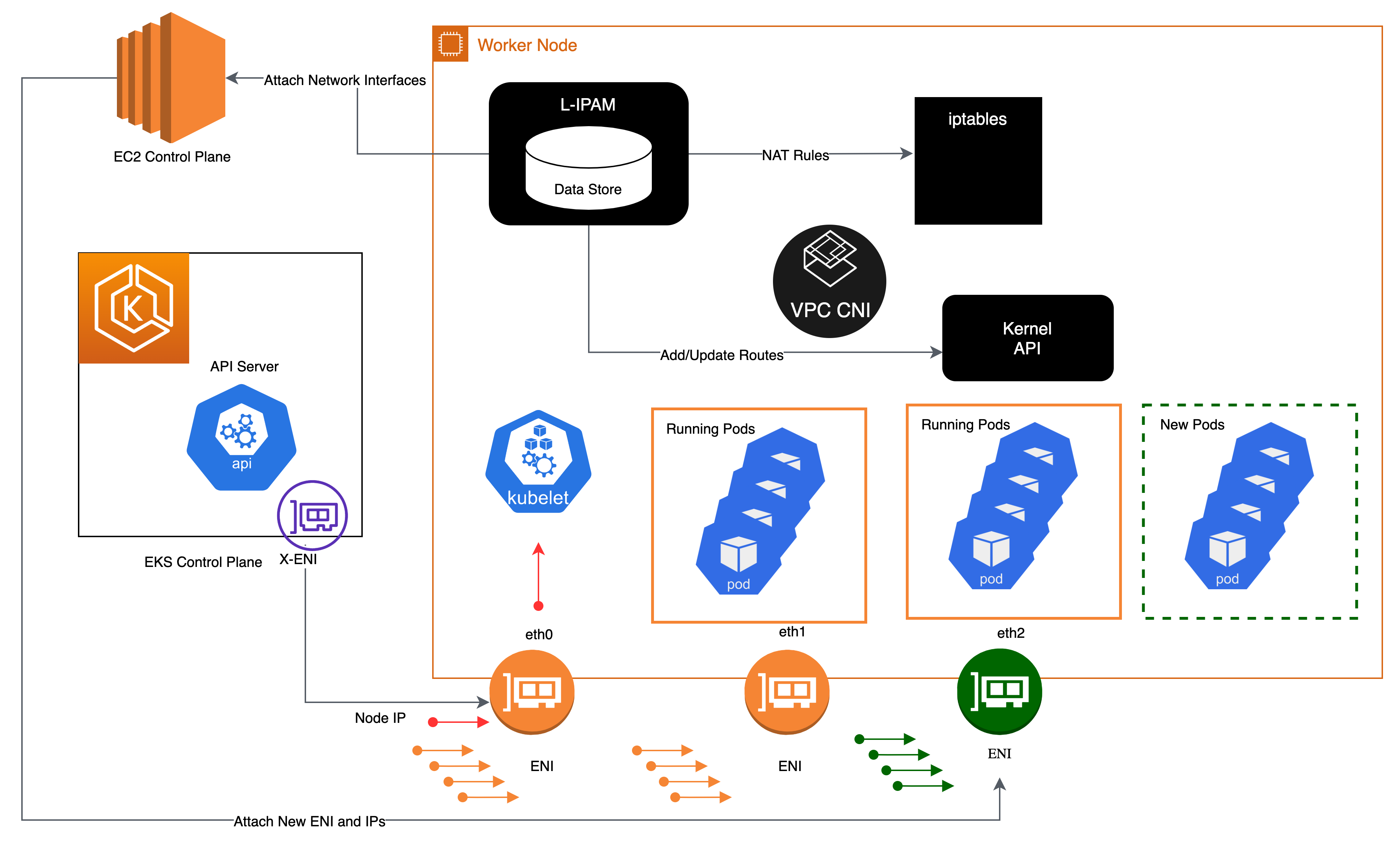 tercera ilustración de los componentes que intervienen en la asignación de una dirección IP a un pod