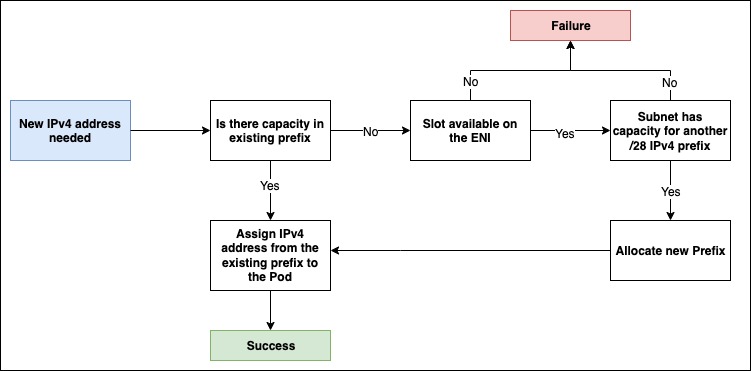 diagrama de flujo del procedimiento para asignar la IP al pod
