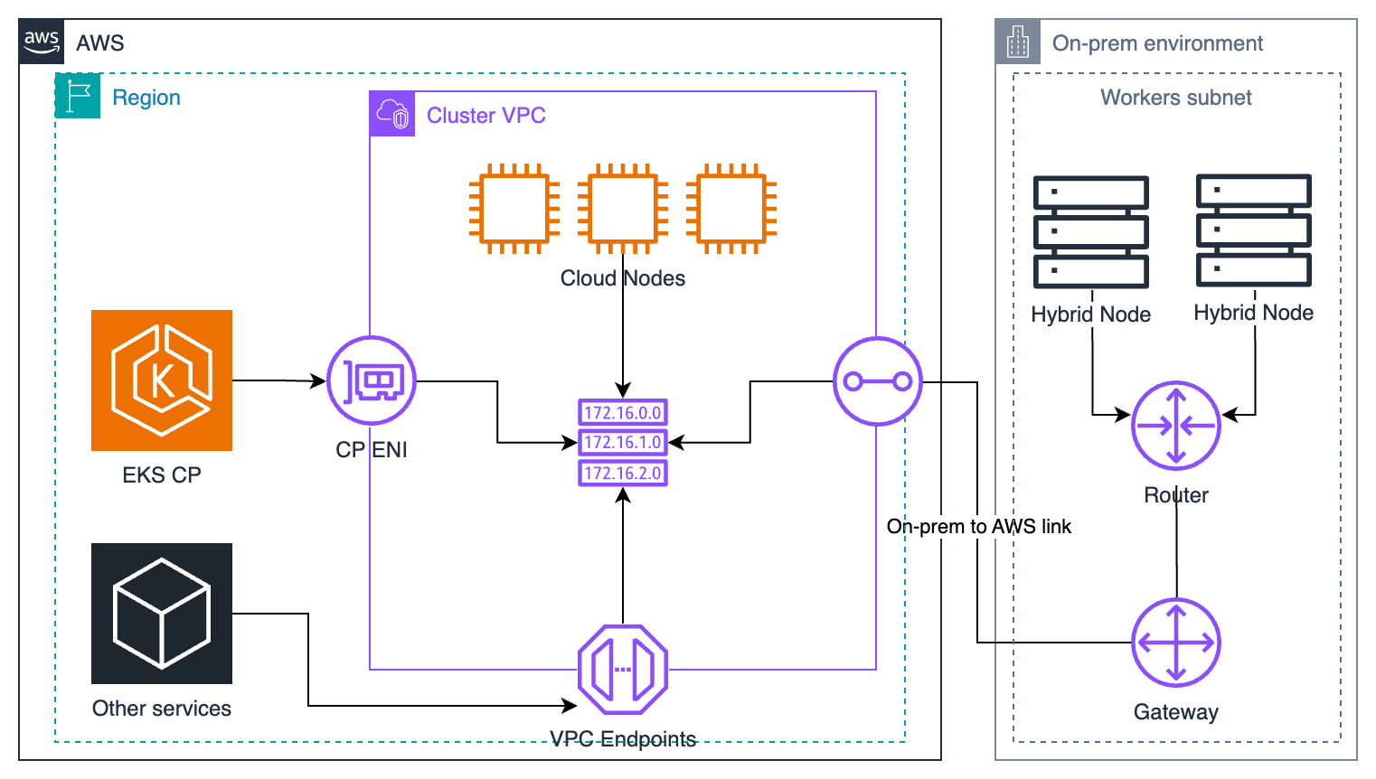 Diagrama de red de nodos híbridos de alto nivel