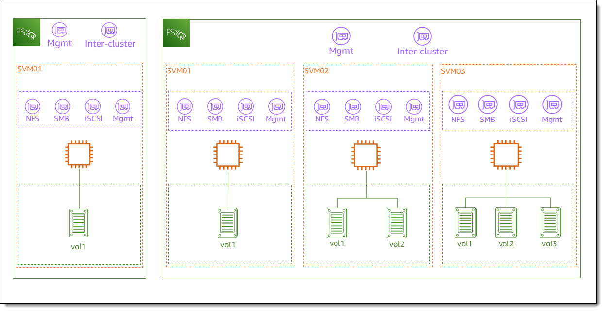 La arquitectura de FSx para sistemas de archivos ONTAP