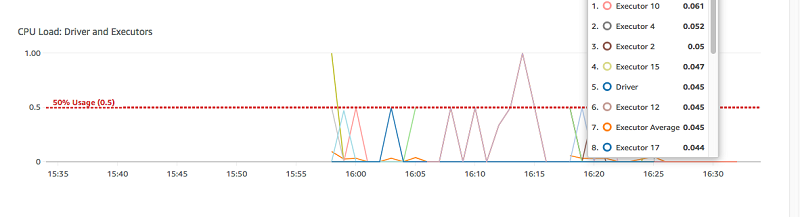 Gráfico de carga de la CPU en la pestaña Metrics (Métricas) de la consola de AWS Glue.