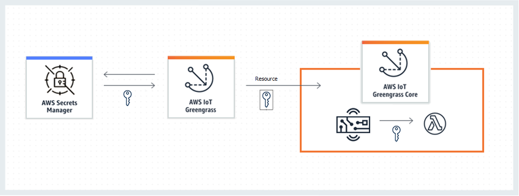 AWS IoT Greengrass obtiene un secreto AWS Secrets Manager y lo despliega como un recurso secreto en el dispositivo principal, donde está disponible para los conectores y las funciones Lambda.