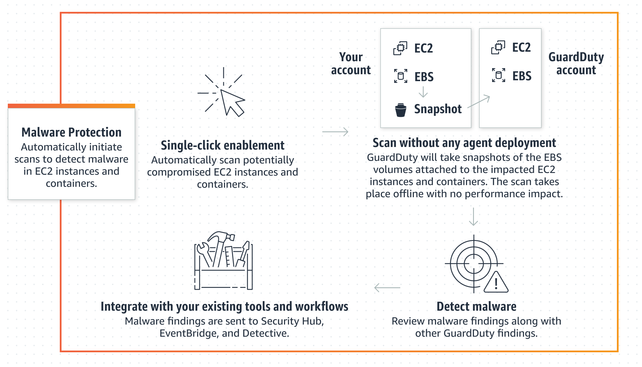Muestra cómo funciona Malware Protection for EC2 y las personalizaciones disponibles en. GuardDuty