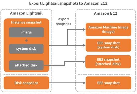 Exportación de instantáneas de Lightsail a Amazon EC2.