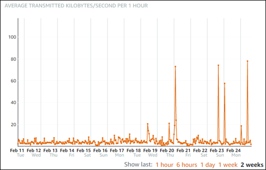 Ejemplo de base de datos. NetworkTransmitThroughput