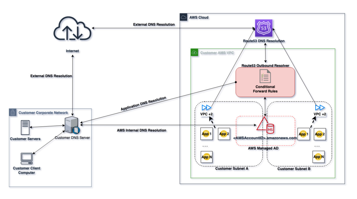 Un ejemplo de configuración de DNS que muestra las relaciones entre su red corporativa, Internet, el DNS de Route53 y su cuenta en la nube. AWS