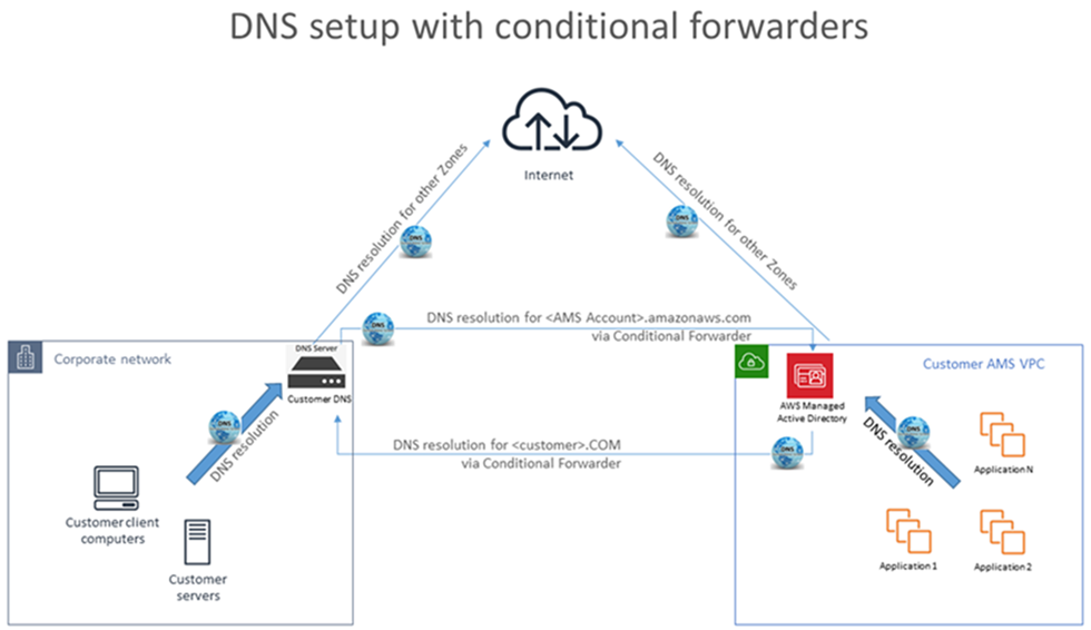 Un ejemplo de configuración de DNS, que muestra las relaciones entre la red corporativa, Internet y la cuenta en la nube. AWS