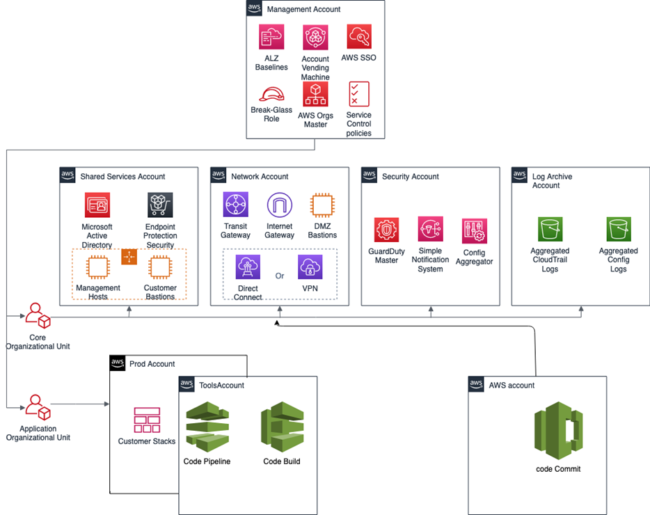 Multi-account AWS arquitectura con administración, servicios compartidos, red, seguridad, archivo de registros, producción, herramientas y Cuentas de AWS.