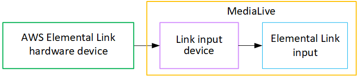 Diagrama de flujo que muestra el dispositivo de AWS Elemental Link hardware que se conecta al dispositivo Link de entrada y luego a la Link entrada Elemental interna MediaLive.