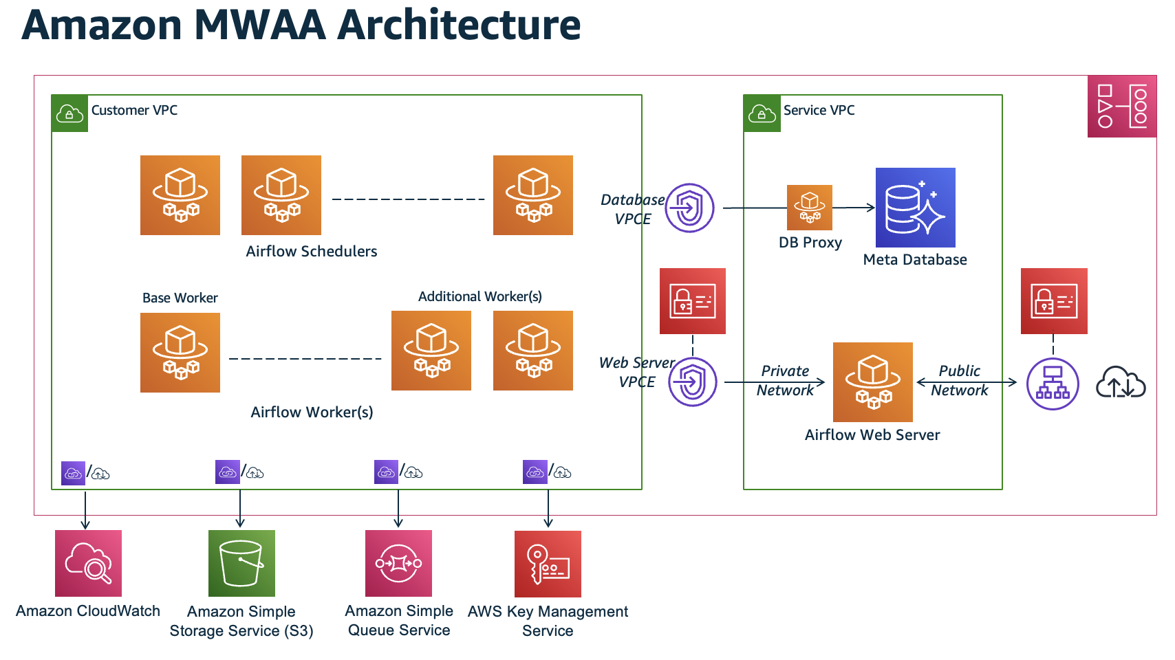 En esta imagen, se muestra la arquitectura de un entorno de Amazon MWAA.