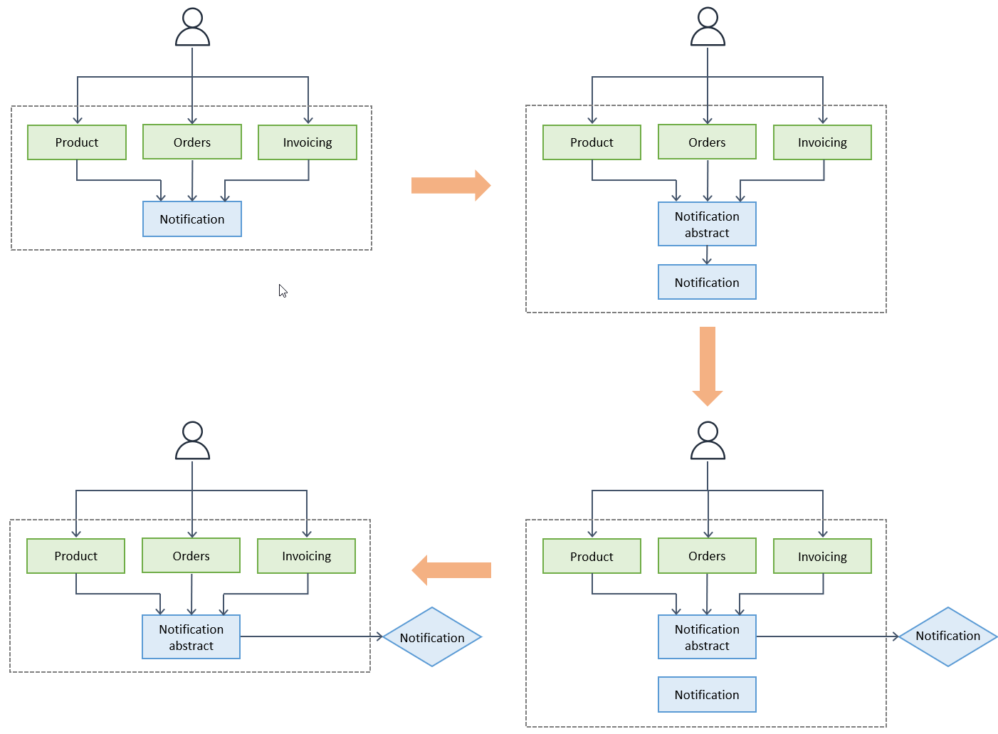 Descomposición de monolitos en microservicios utilizando el patrón de ramificación según abstracción