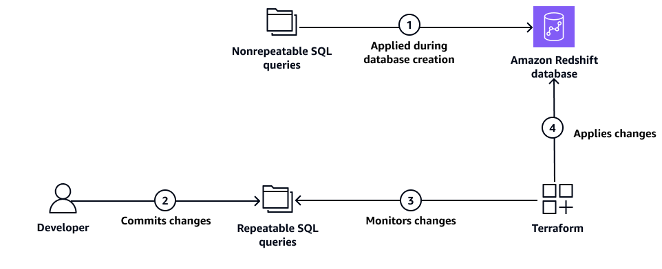 Proceso para que Terraform administre los recursos de la base de datos de Amazon Redshift mediante consultas SQL.