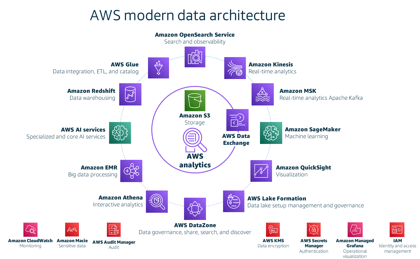 AWS servicios de datos
