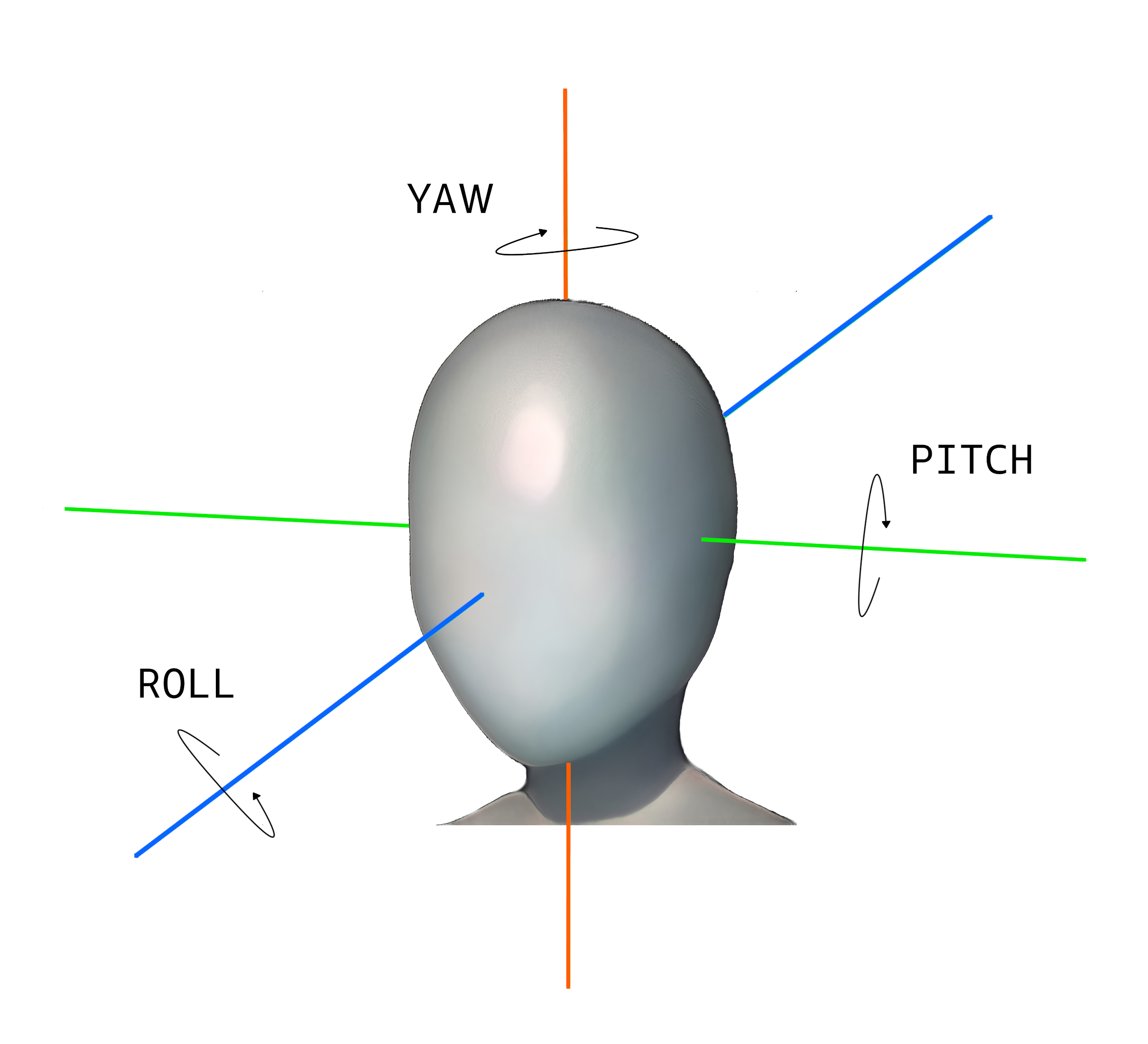 Diagrama que muestra los tres ejes de movimiento de una aeronave: cabeceo, alabeo, y guiñada, con flechas que indican la dirección de cada eje alrededor de un icono de una cabeza humana gris.