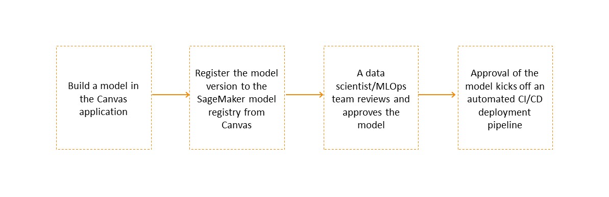 Los pasos para registrar una versión del modelo creada en Canvas para su integración en un flujo de trabajo de MLOps.
