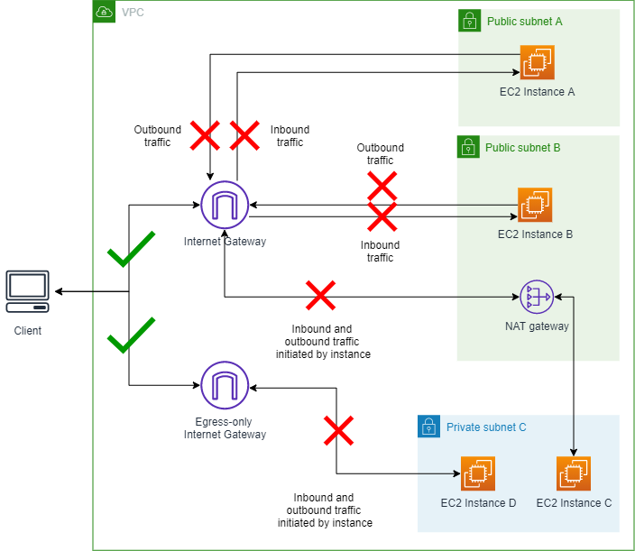 Diagrama donde se muestra la VPC con el BPA en modo de solo entrada, lo que permite el tráfico saliente a través de la puerta de enlace NAT