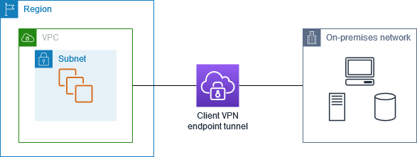 Punto de conexión de Client VPN de túnel dividido