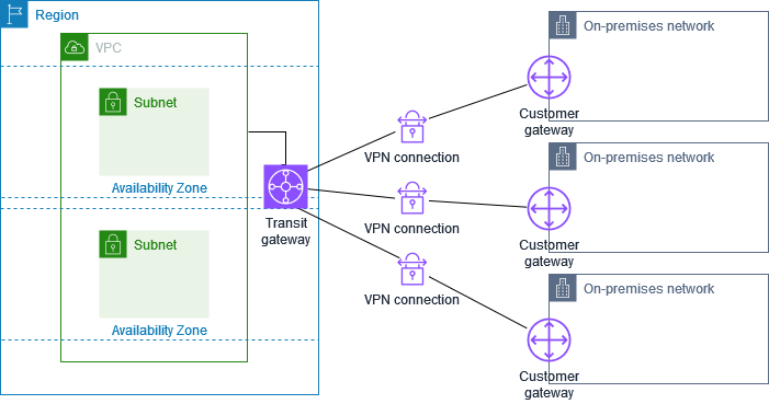 Varias conexiones Site-to-Site VPN con una puerta de enlace de tránsito