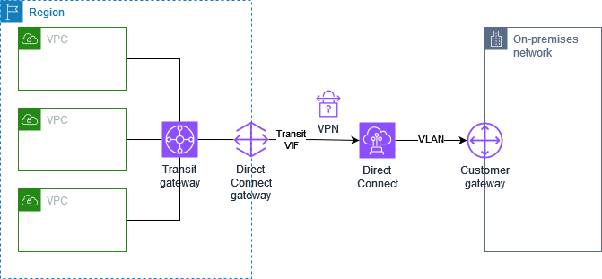 Conexión Site-to-Site VPN IP privada con Direct Connect