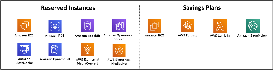 Cuadro de servicios de AWS comprometidos mediante instancias reservadas y Savings Plans