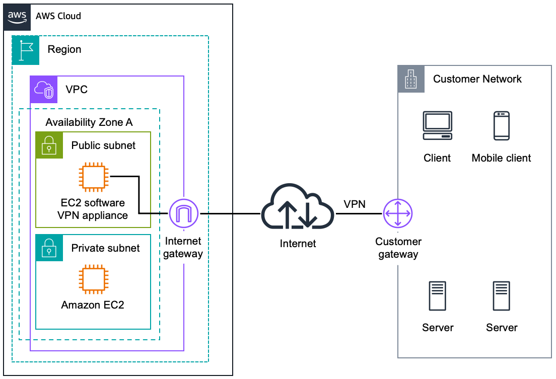 Nube de AWS VPC con subredes públicas y privadas que se conectan a la red del cliente a través de una VPN.