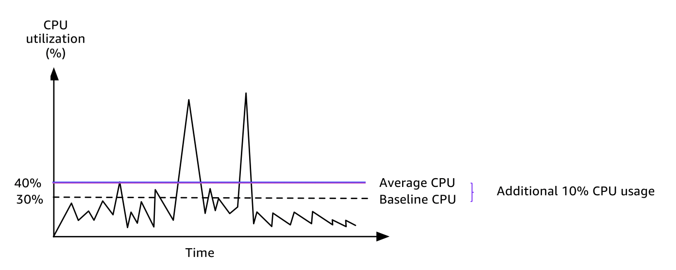 Utilisation de la facturation de l’UC d’une instance t3.large.