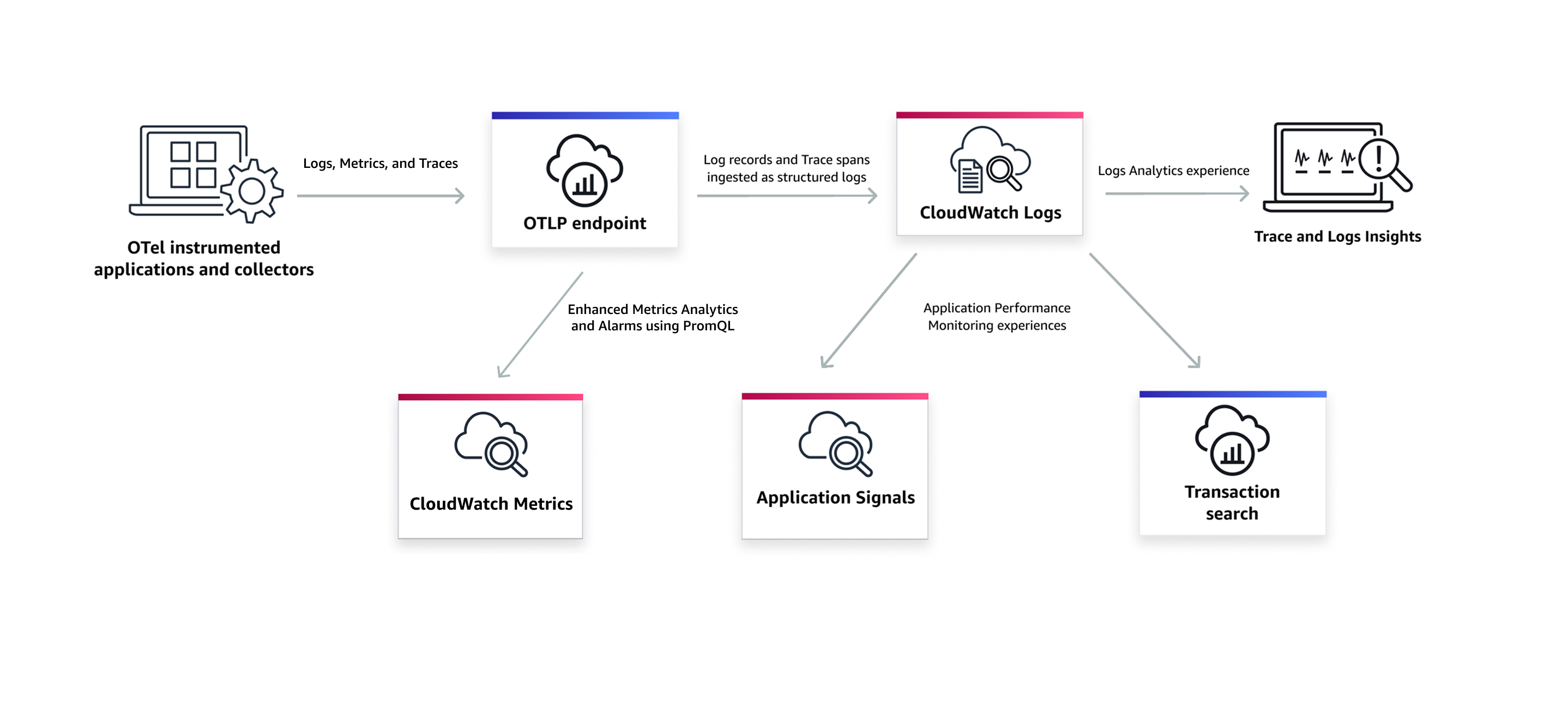 Présentation de OpenTelemetry
