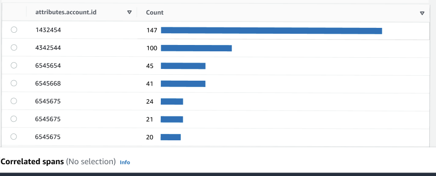 Résultats de l’analyse de groupe