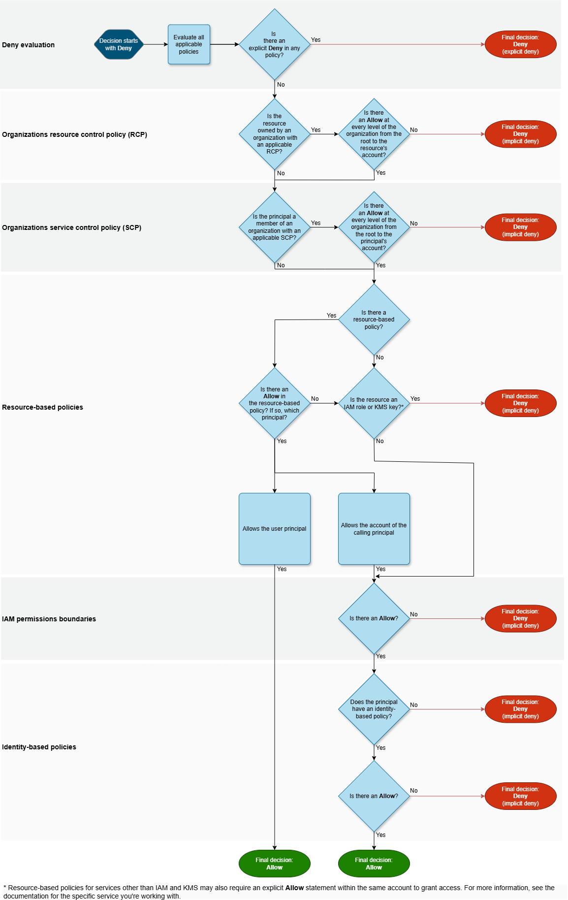 Organigramme d'évaluation pour un utilisateur IAM au sein d'un seul compte.