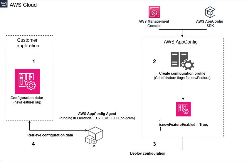 Schéma de AWS AppConfig fonctionnement