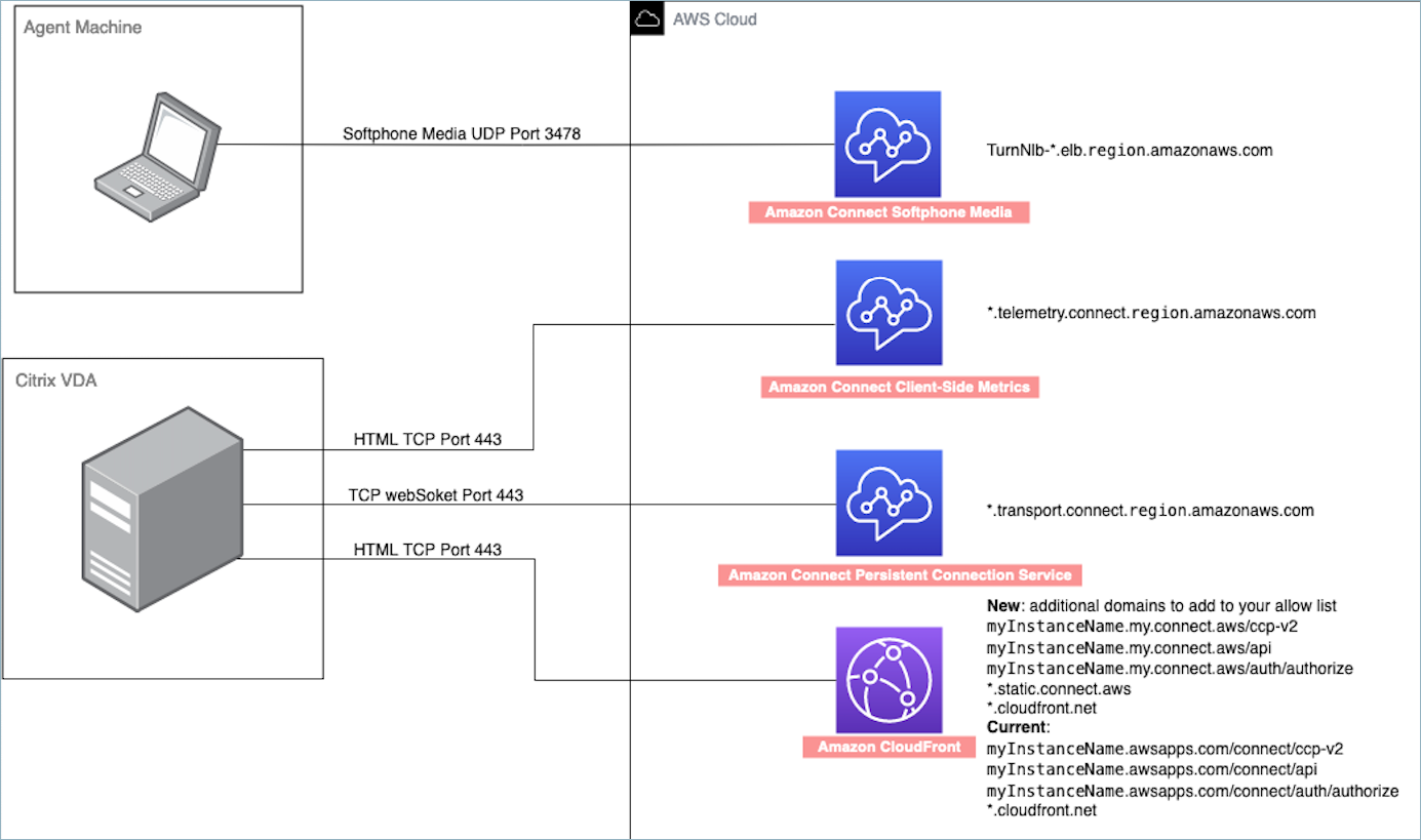 Paramètres de pare-feu du serveur Citrix et de la machine de l’agent.
