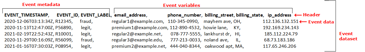 Fichier CSV avec ligne d'en-tête indiquant les métadonnées et les variables des événements, suivies de lignes de données d'événements.