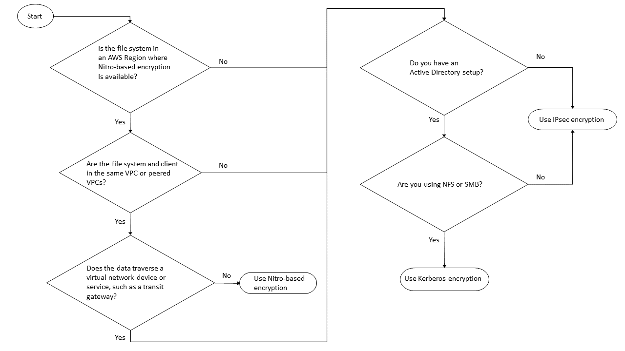 Organigramme indiquant la méthode de chiffrement en transit à utiliser en fonction de cinq points de décision.